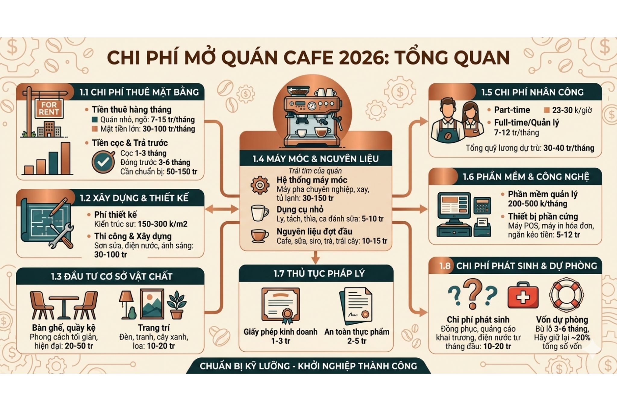 chi-phi-mo-quan-cafe